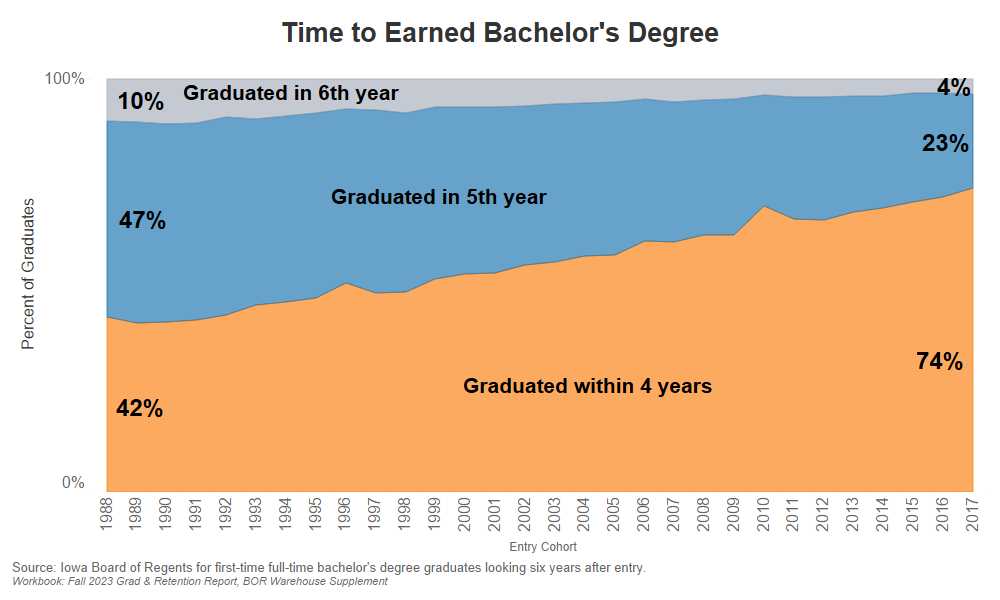 Time to Degree