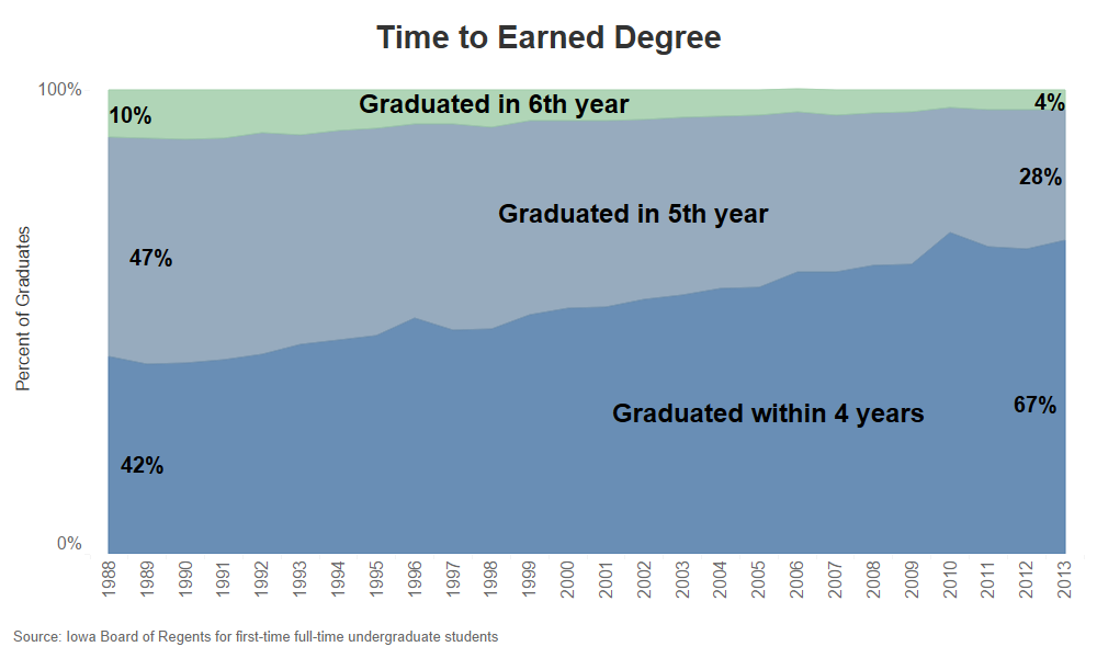 time to earn degree text